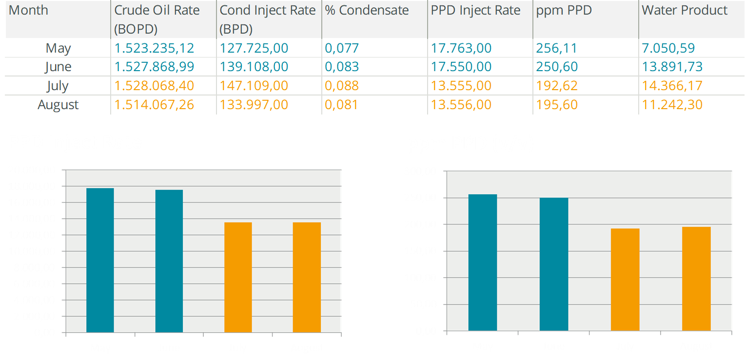 PPD Inject Rate