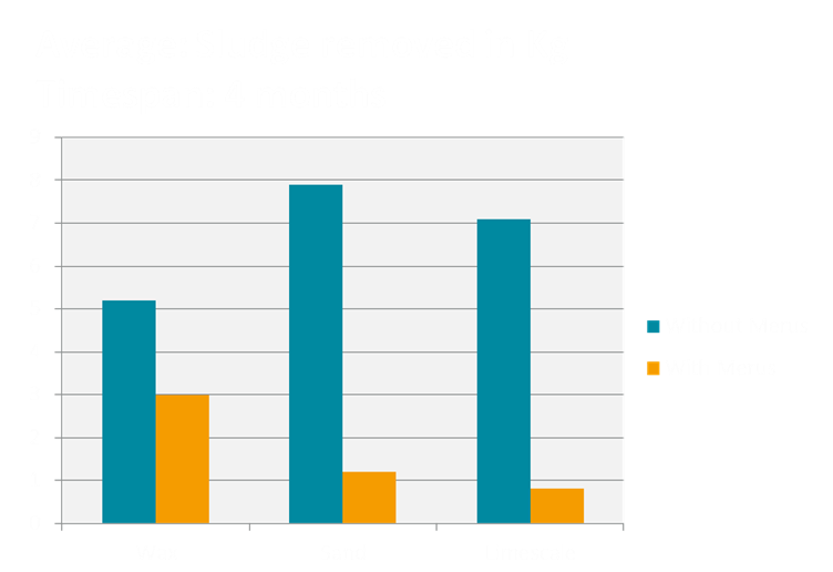 comparsion of sludge before and after Merus Installation